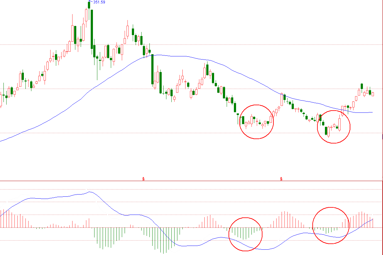 准确率比较高的技术指标MACD