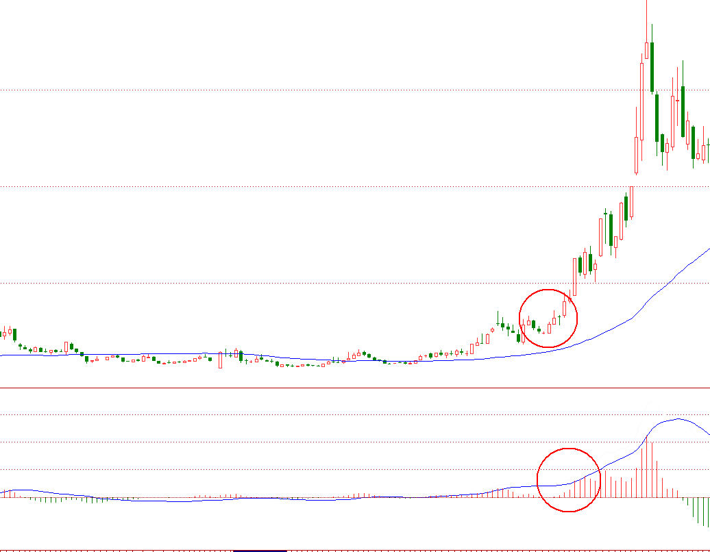 准确率比较高的技术指标MACD应用二