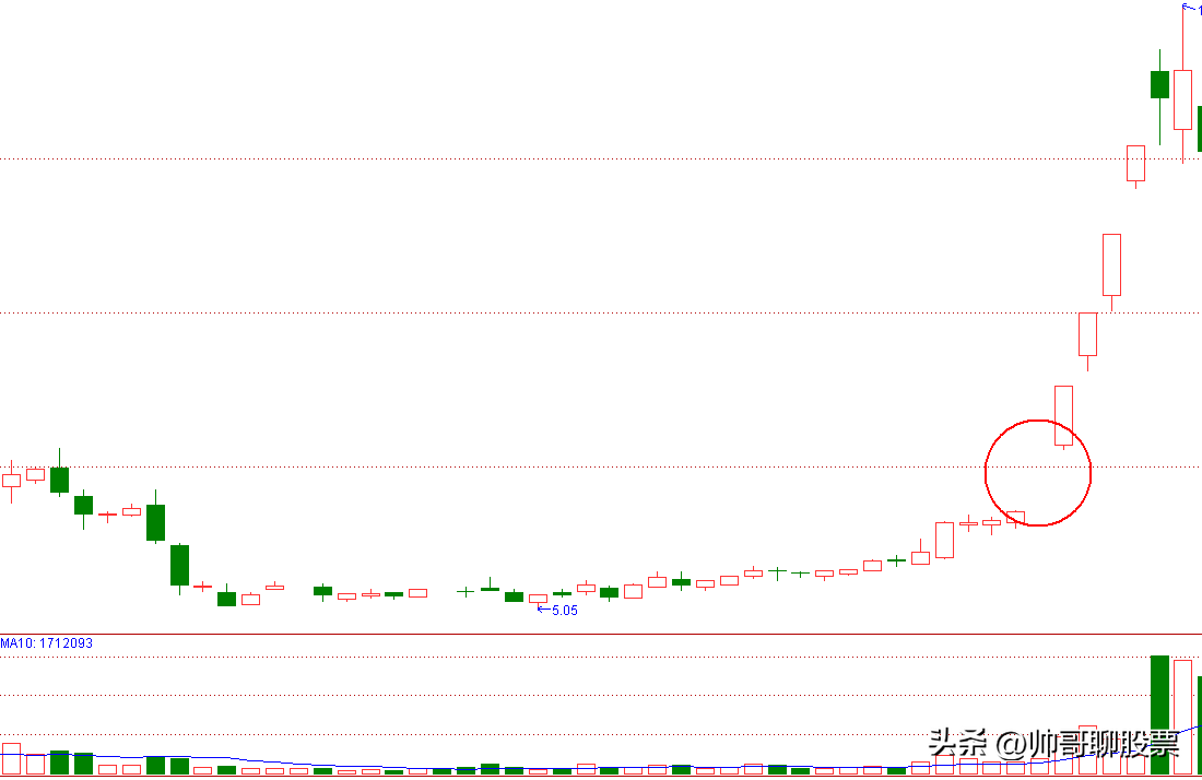 短线炒股成功率较高的技术形态突破缺口