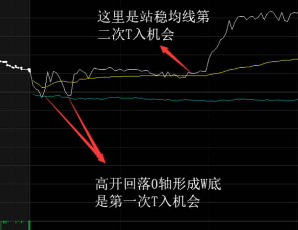 股票被套了应该怎么解套？
