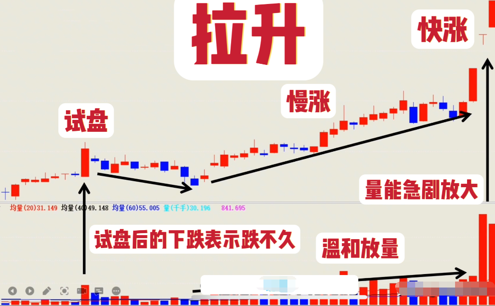炒股为什么这么难？