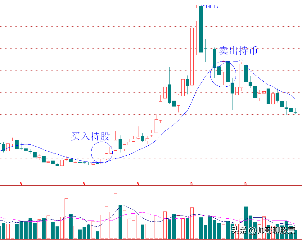 一条均线定乾坤线上持股线下持币炒股想不赚钱都难