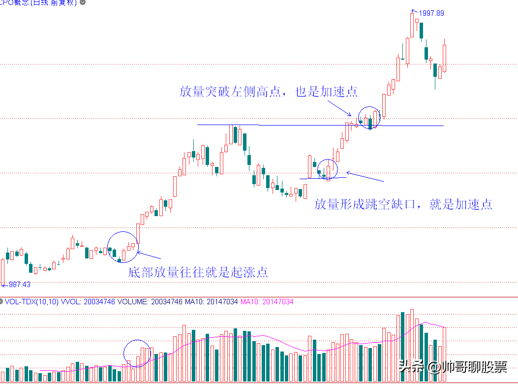 短线炒股最核心的秘诀买在起涨点