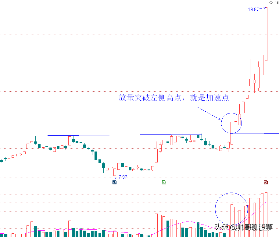 短线炒股最核心的秘诀买在起涨点