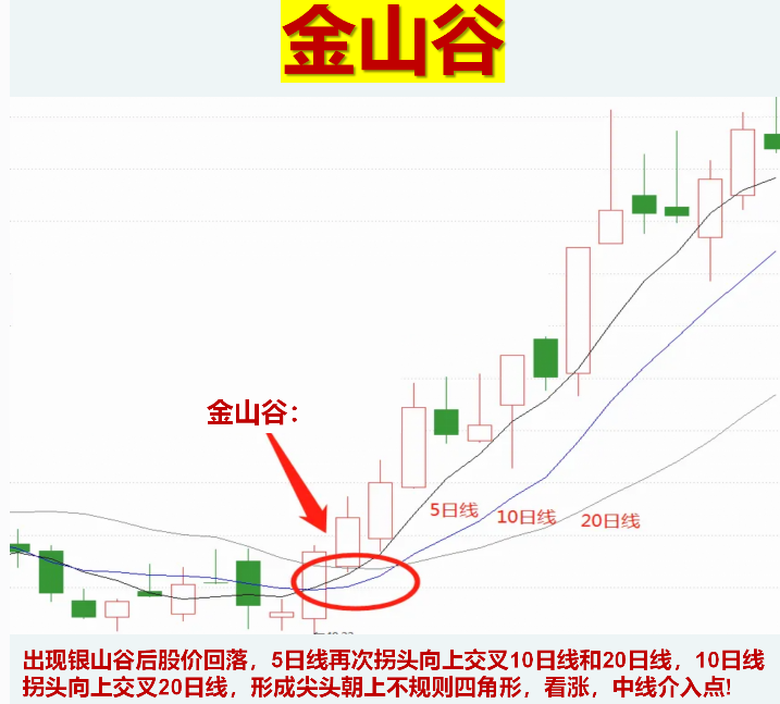如何真正理解使用均线系统？