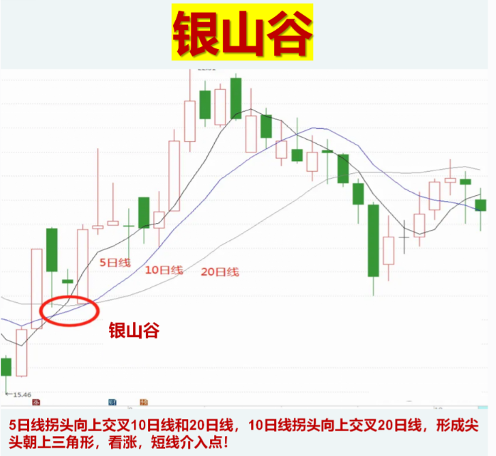 如何真正理解使用均线系统？