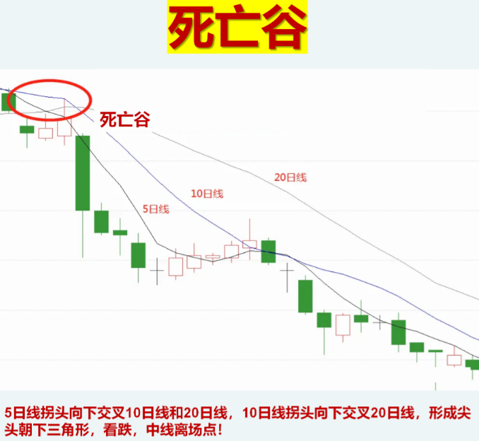 如何真正理解使用均线系统？