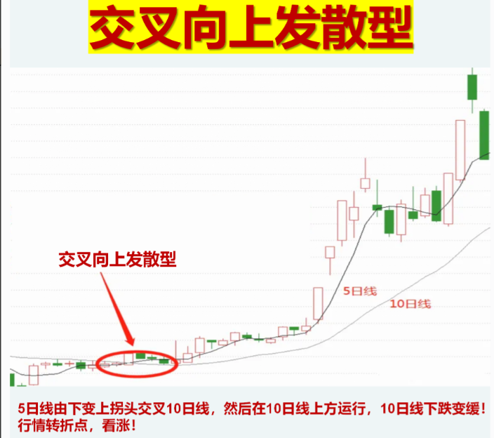 如何真正理解使用均线系统？