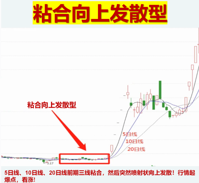 如何真正理解使用均线系统？
