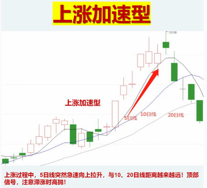 如何真正理解使用均线系统？