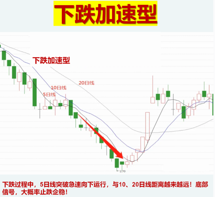 如何真正理解使用均线系统？