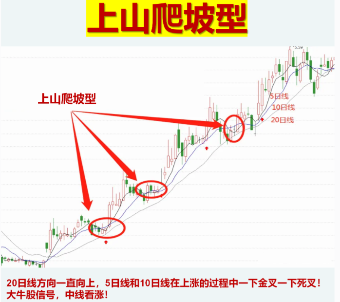 如何真正理解使用均线系统？