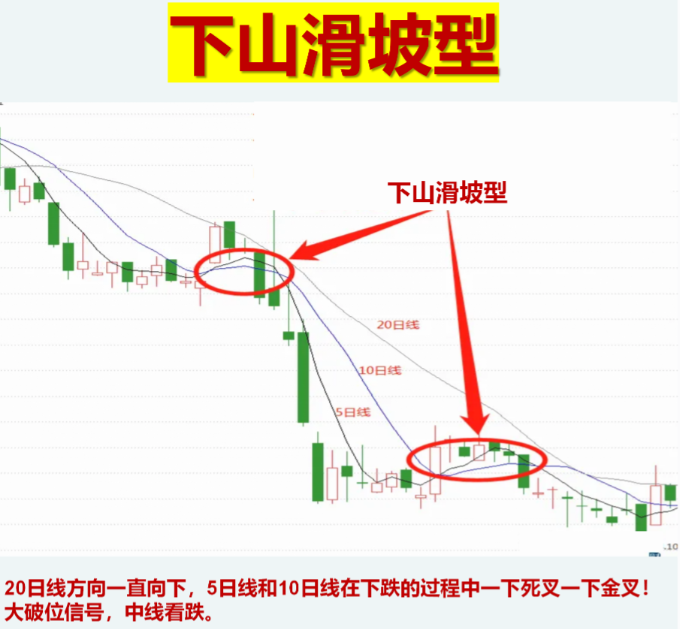 如何真正理解使用均线系统？