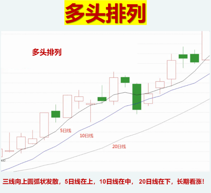 如何真正理解使用均线系统？