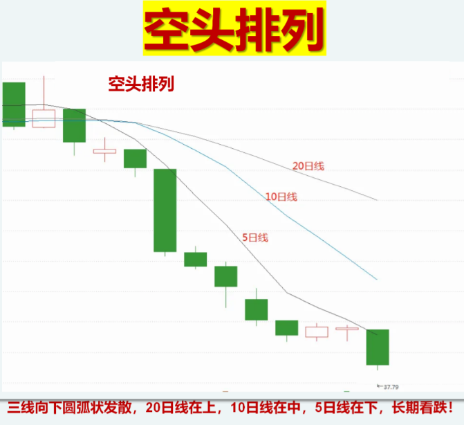 如何真正理解使用均线系统？