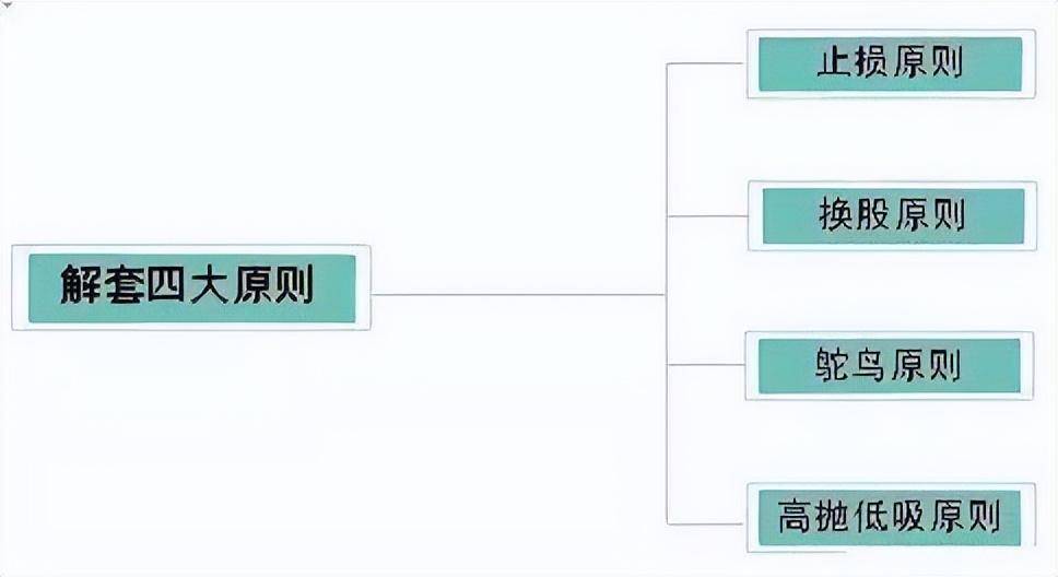 炒股被套怎么办新手股民必看史上最简单的炒股方法！