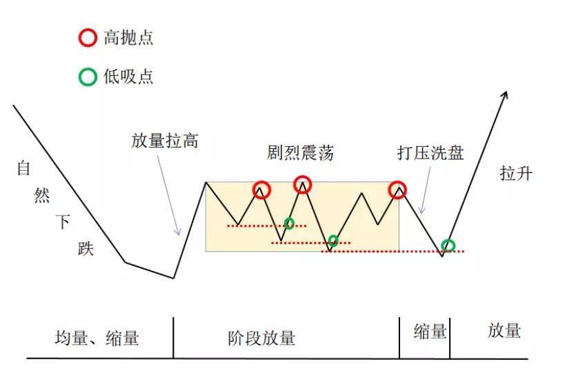 在A股市场中为什么庄家敢打压股价却不怕别人抢廉价筹码？