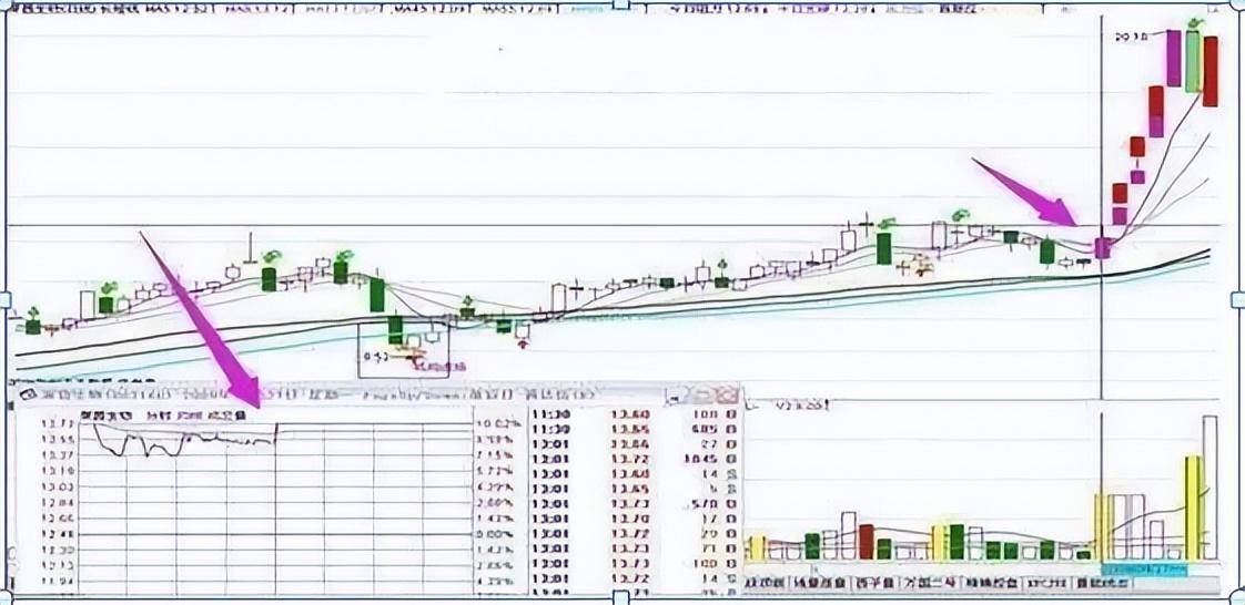 股票涨停前有什么特征？股票涨停的信号！