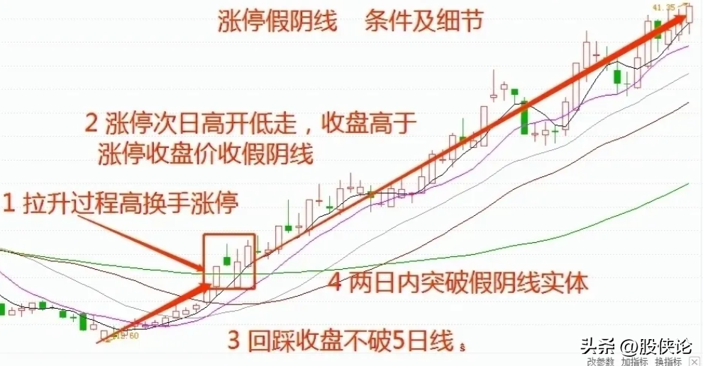如何才能抓到涨停板？