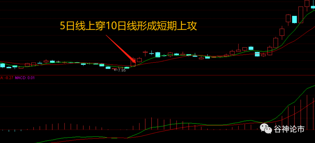 MACD指标抄底抓6个交易暴涨70的妖股！！