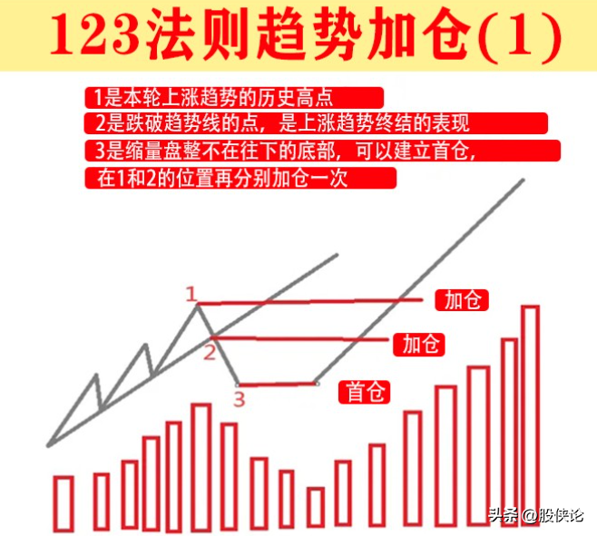 有什么较好的仓位管理的方法