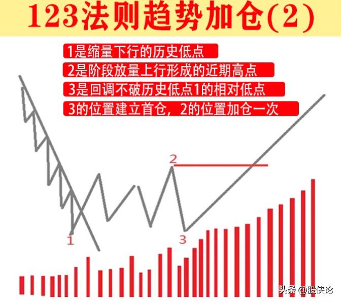 有什么较好的仓位管理的方法