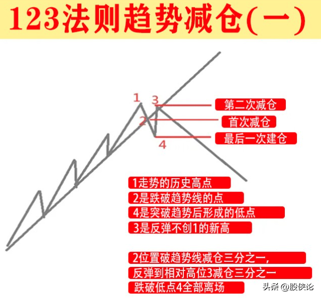 有什么较好的仓位管理的方法