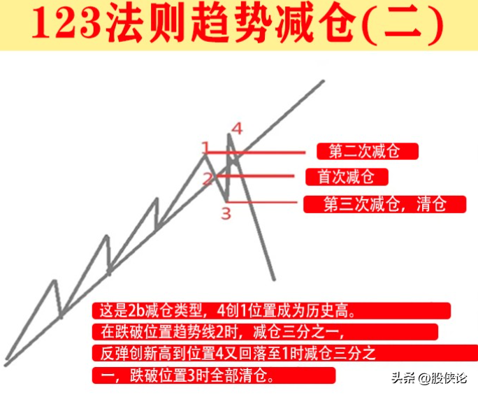 有什么较好的仓位管理的方法