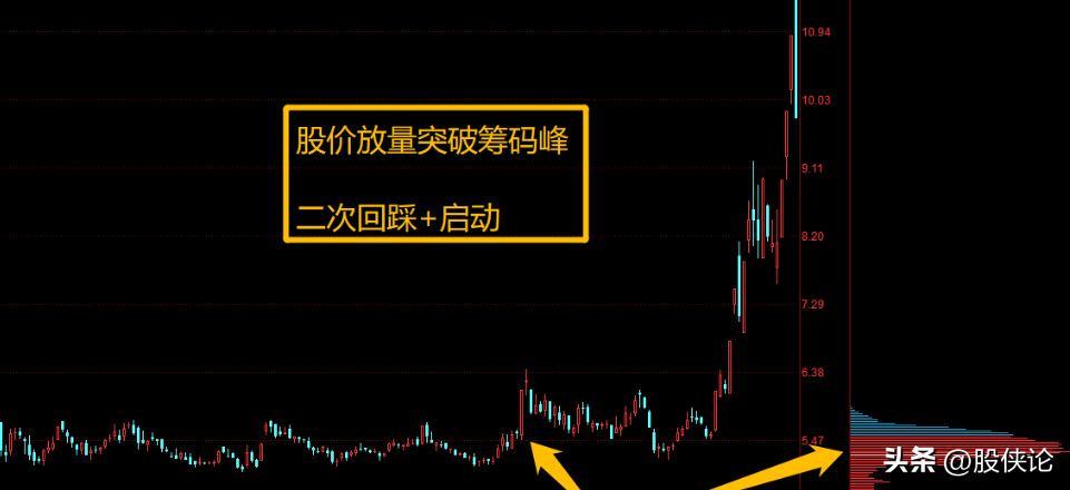 股票怎么去看筹码分布？退役操盘手坦言看懂筹码峰跟庄吃肉！