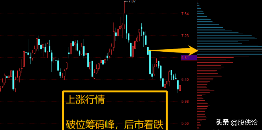 股票怎么去看筹码分布？退役操盘手坦言看懂筹码峰跟庄吃肉！
