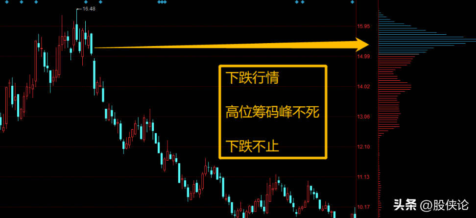 股票怎么去看筹码分布？退役操盘手坦言看懂筹码峰跟庄吃肉！