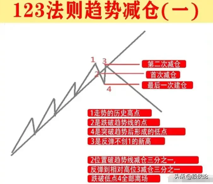 散户该如何合理的控制仓位？