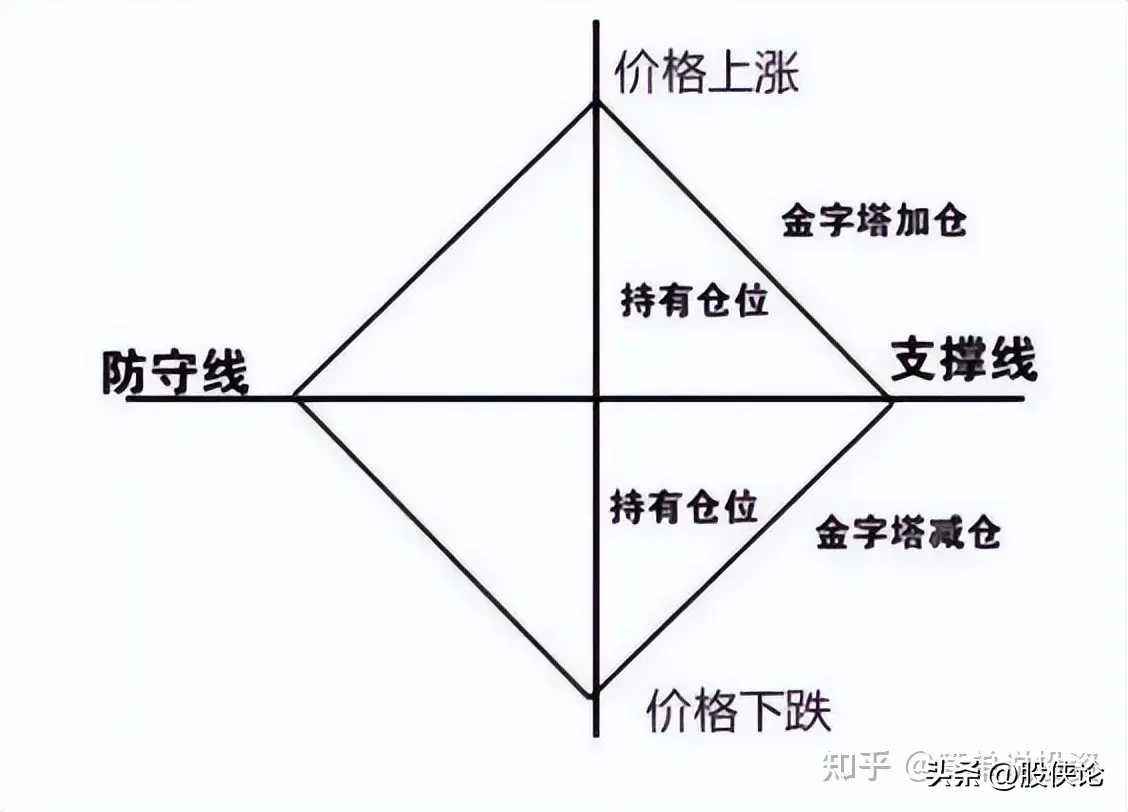散户该如何合理的控制仓位？