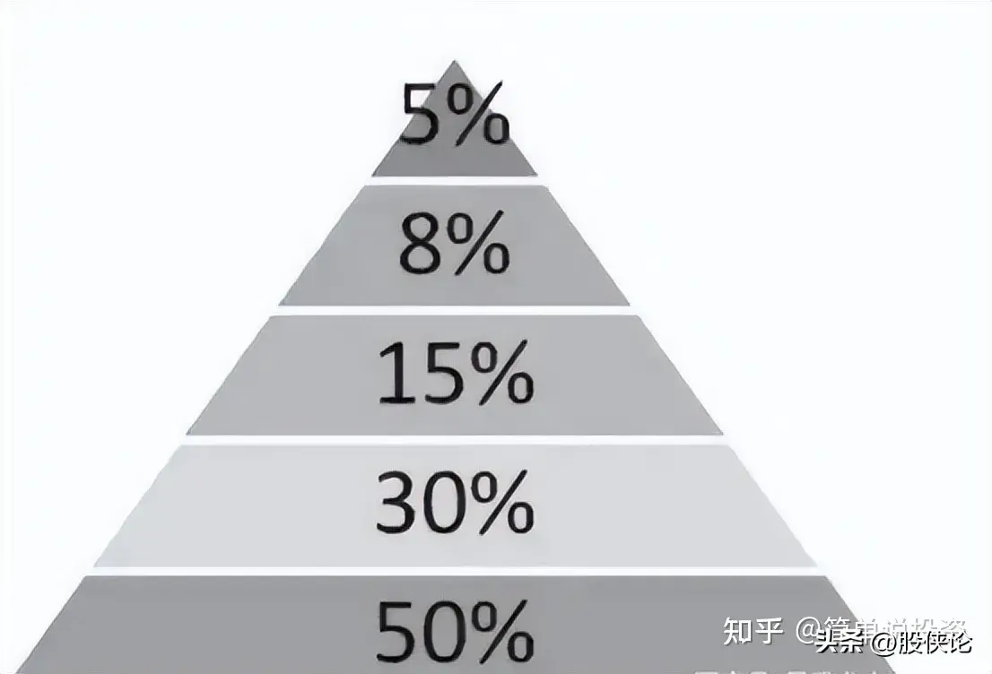 散户该如何合理的控制仓位？