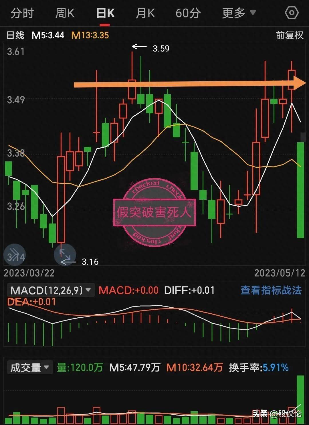 炒股赚钱难吗？MACD经典用法一招带你扭亏为盈！