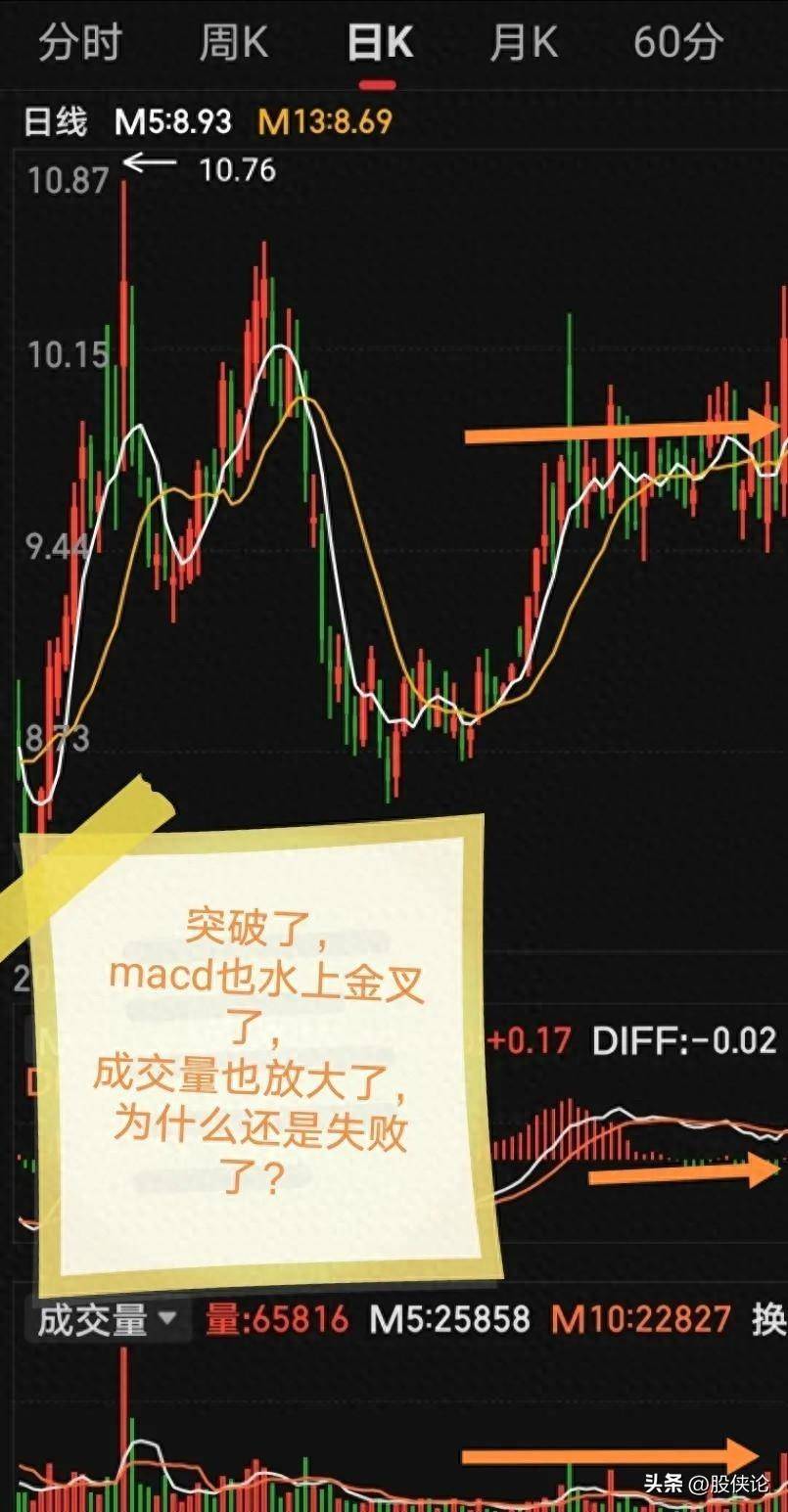 炒股赚钱难吗？MACD经典用法一招带你扭亏为盈！