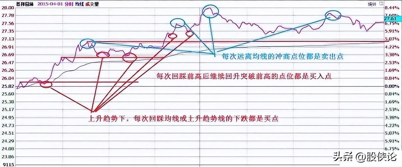 含金量很高的做T技巧学会快速盈利再也不怕庄家玩弄你！