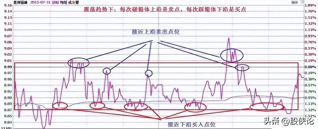 含金量很高的做T技巧学会快速盈利再也不怕庄家玩弄你！