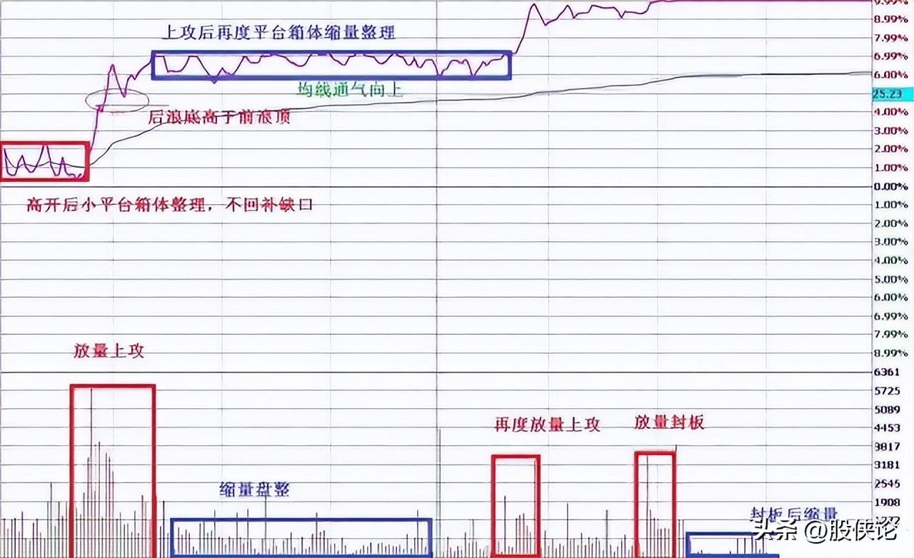 含金量很高的做T技巧学会快速盈利再也不怕庄家玩弄你！