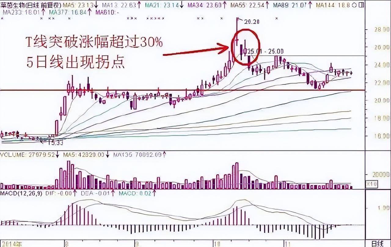 十年控盘老手教你如何玩转抄底技巧让你在超短线赛道资金翻倍！