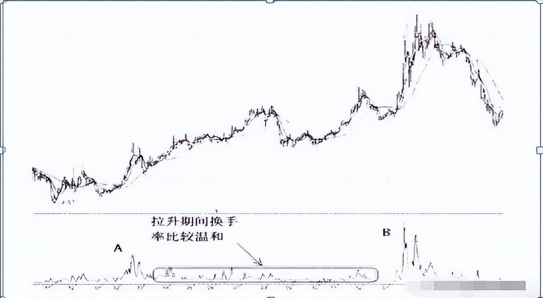 十几年A股大户散户要谨记换手率道法不到透彻不操盘！