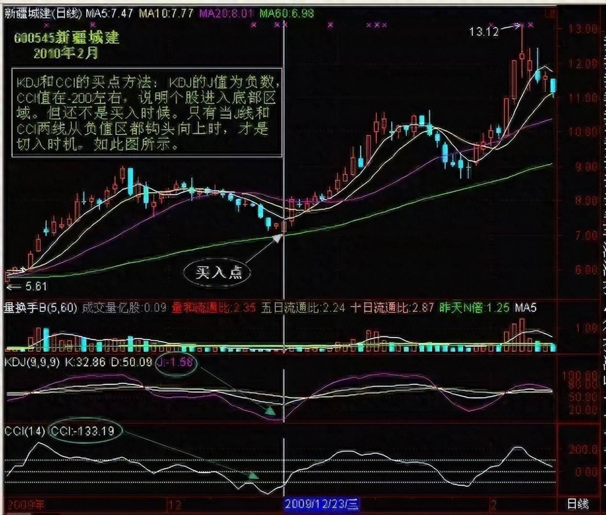 中国股市散户还从未接触过CCI指标？短线赛道怎能打出优势？