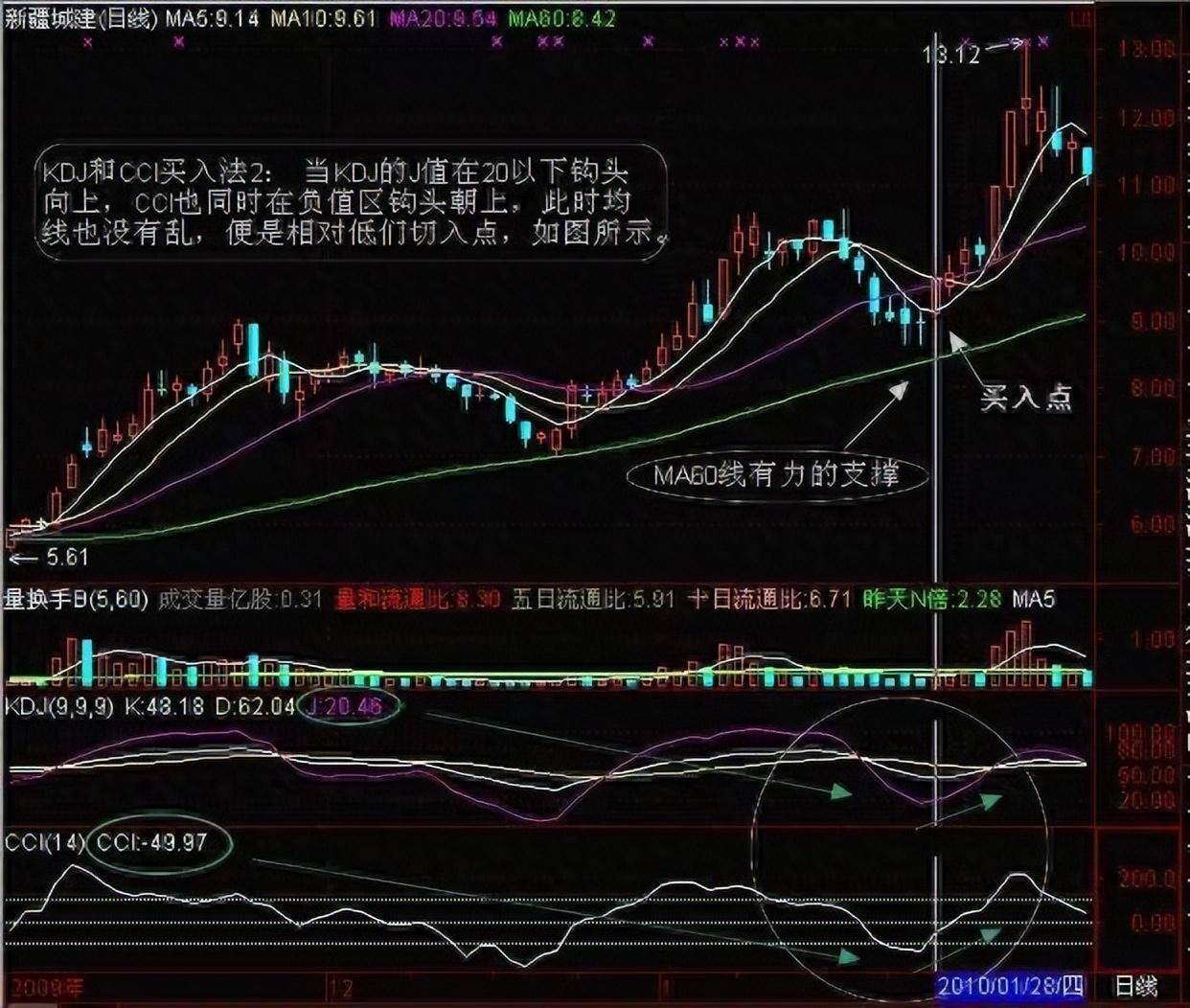 中国股市散户还从未接触过CCI指标？短线赛道怎能打出优势？
