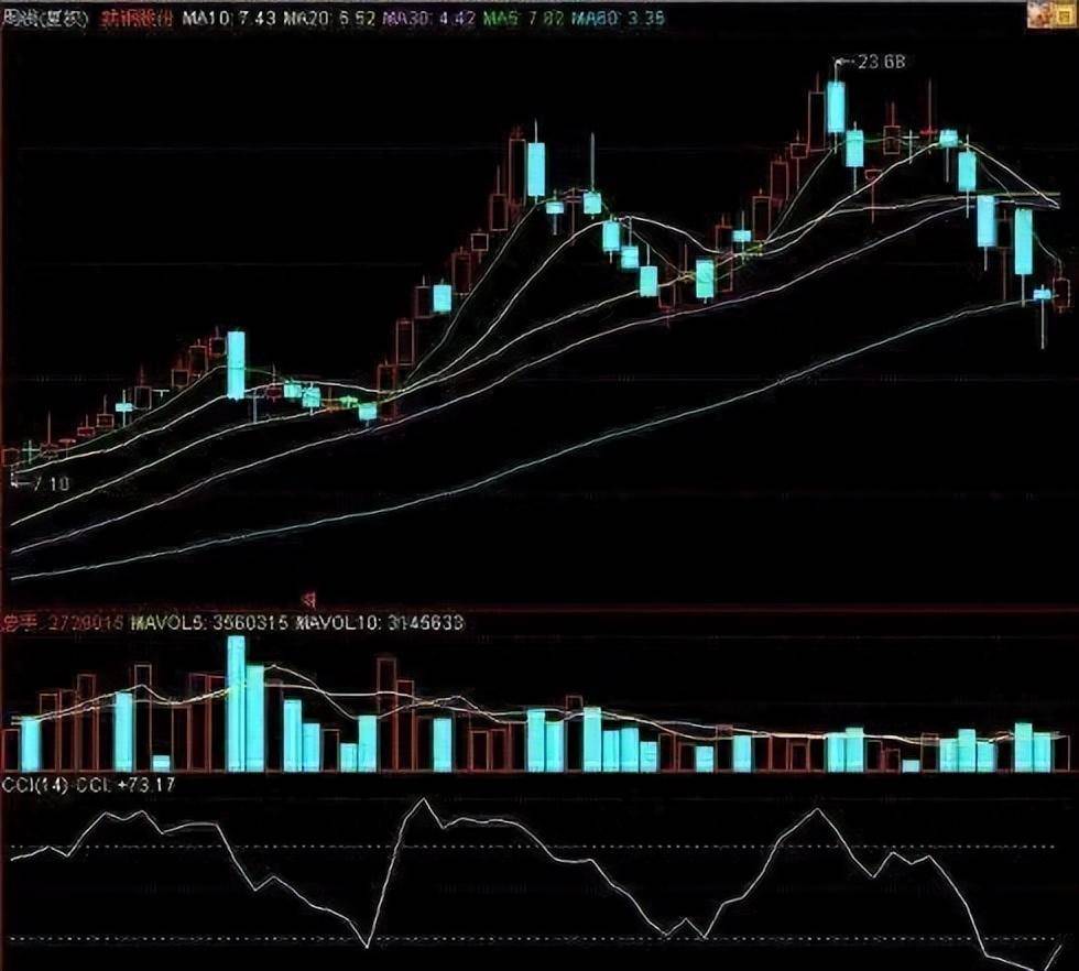 中国股市散户还从未接触过CCI指标？短线赛道怎能打出优势？