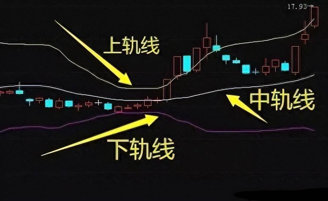 十几年股市行家才能看懂的BOLL指标趋势让买卖点从此不发愁！