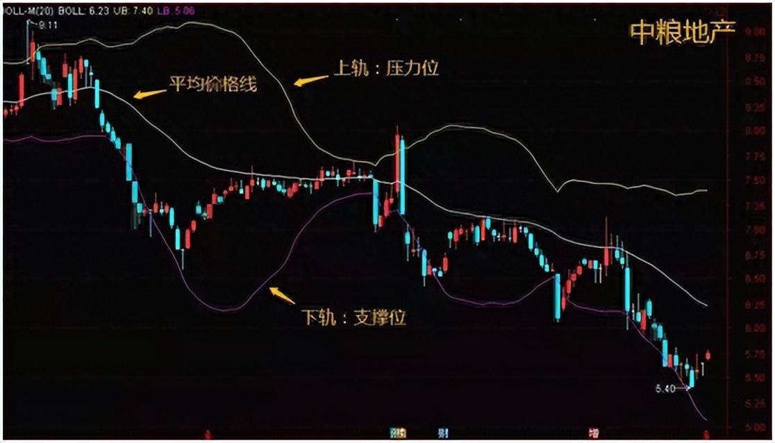 十几年股市行家才能看懂的BOLL指标趋势让买卖点从此不发愁！