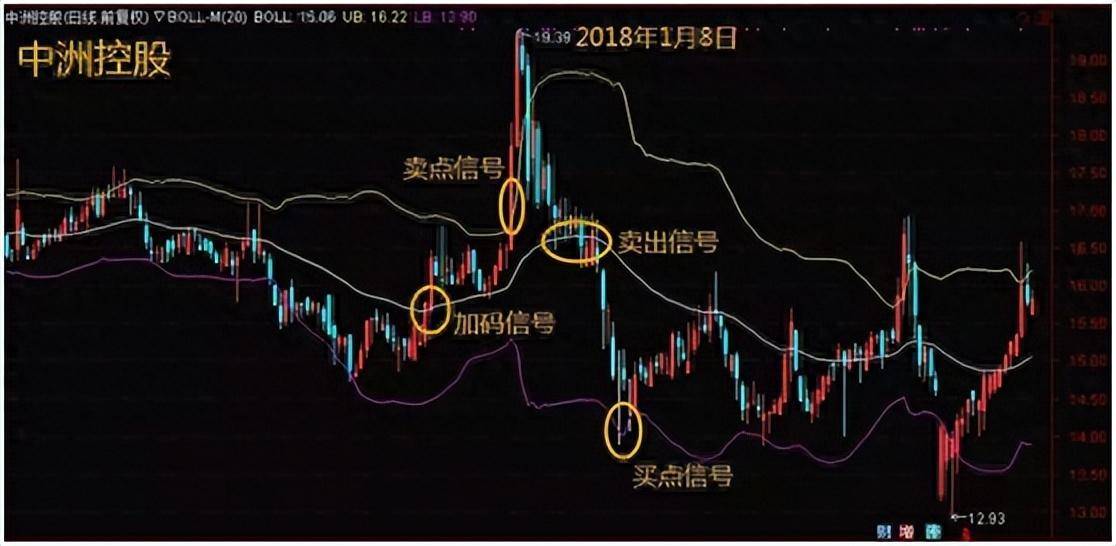 十几年股市行家才能看懂的BOLL指标趋势让买卖点从此不发愁！