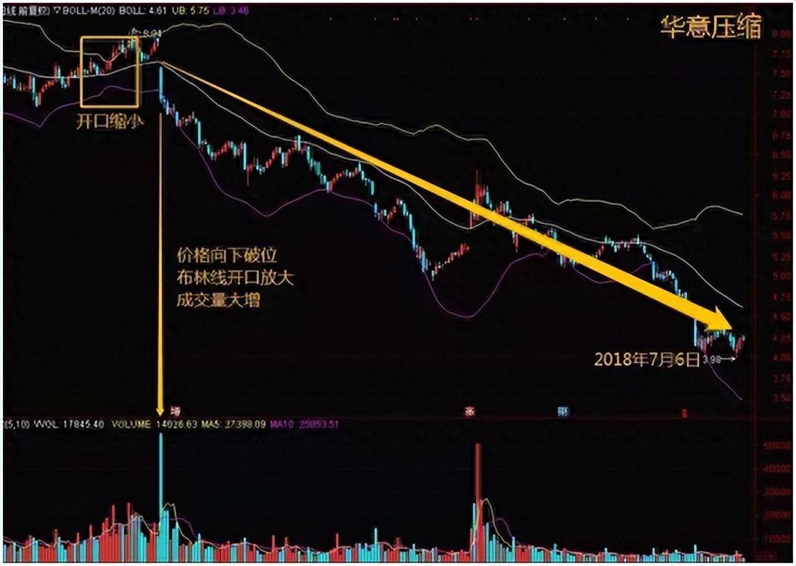 十几年股市行家才能看懂的BOLL指标趋势让买卖点从此不发愁！