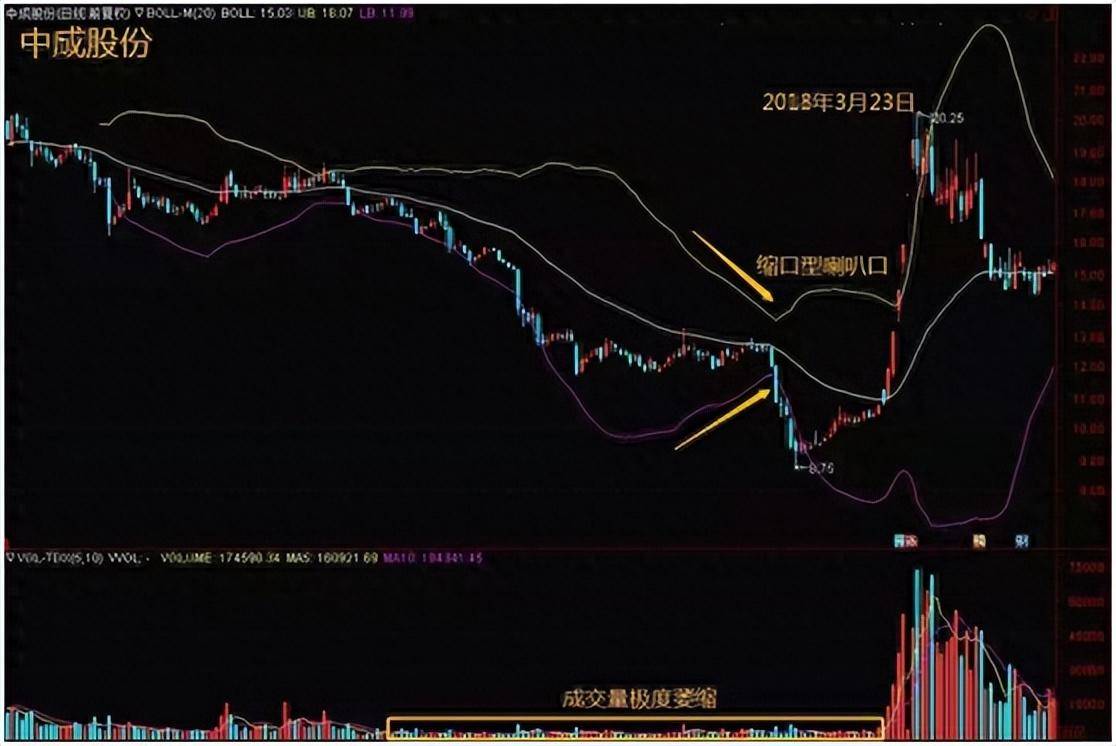 十几年股市行家才能看懂的BOLL指标趋势让买卖点从此不发愁！