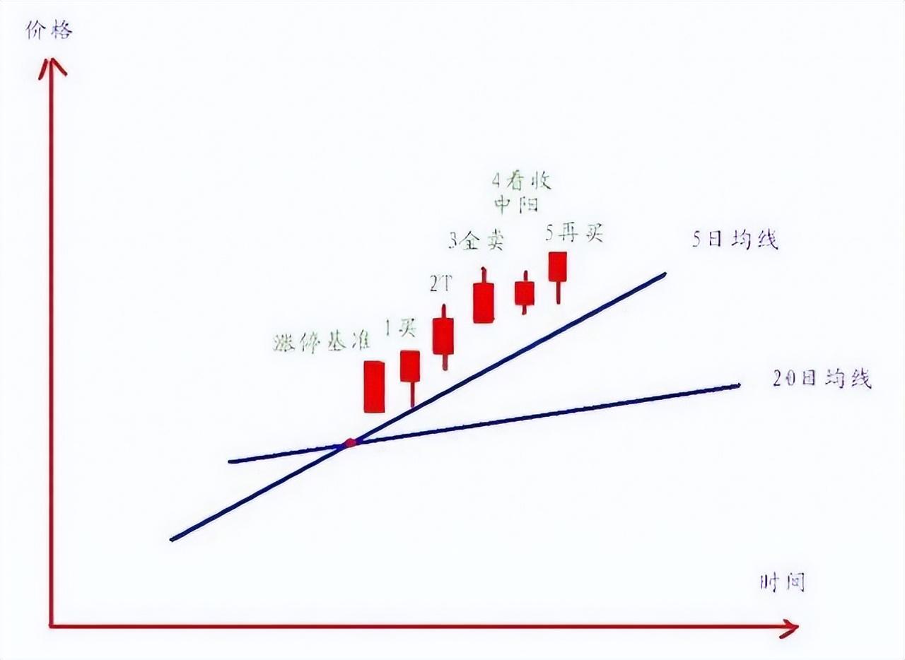 中国股市T0超短线绝招干货仅六点让散户轻松获利不被套